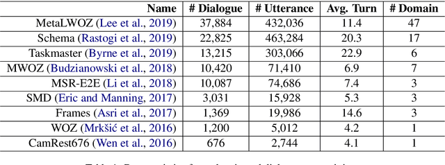 Figure 1 for ToD-BERT: Pre-trained Natural Language Understanding for Task-Oriented Dialogues