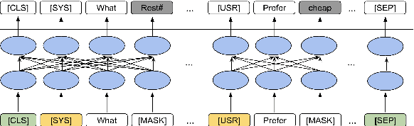 Figure 2 for ToD-BERT: Pre-trained Natural Language Understanding for Task-Oriented Dialogues