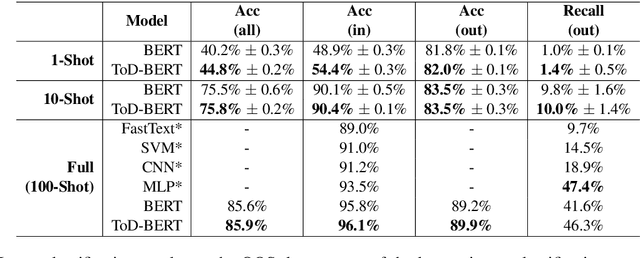 Figure 3 for ToD-BERT: Pre-trained Natural Language Understanding for Task-Oriented Dialogues