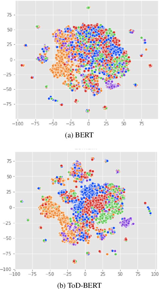 Figure 4 for ToD-BERT: Pre-trained Natural Language Understanding for Task-Oriented Dialogues