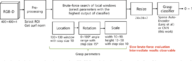 Figure 3 for Classification based Grasp Detection using Spatial Transformer Network