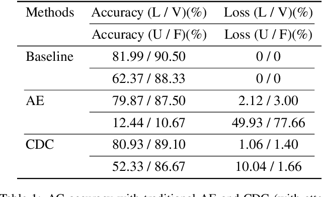 Figure 2 for CDC: Classification Driven Compression for Bandwidth Efficient Edge-Cloud Collaborative Deep Learning