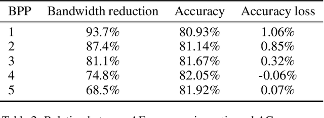 Figure 4 for CDC: Classification Driven Compression for Bandwidth Efficient Edge-Cloud Collaborative Deep Learning