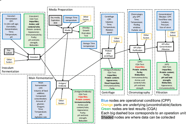 Figure 3 for Bayesian Network Based Risk and Sensitivity Analysis for Production Process Stability Control