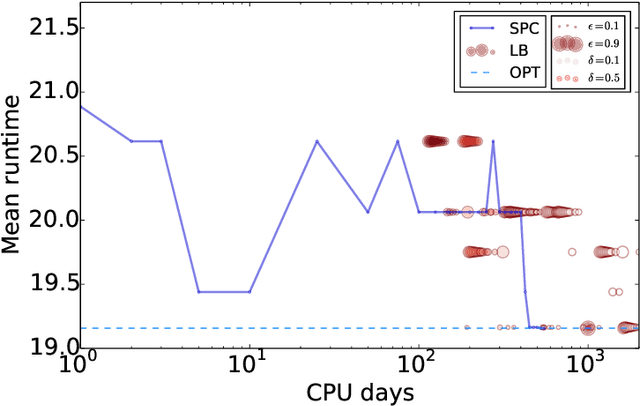 Figure 2 for Procrastinating with Confidence: Near-Optimal, Anytime, Adaptive Algorithm Configuration