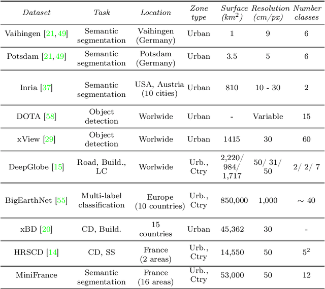 Figure 1 for Semi-Supervised Semantic Segmentation in Earth Observation: The MiniFrance Suite, Dataset Analysis and Multi-task Network Study