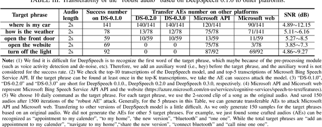 Figure 4 for SoK: A Modularized Approach to Study the Security of Automatic Speech Recognition Systems