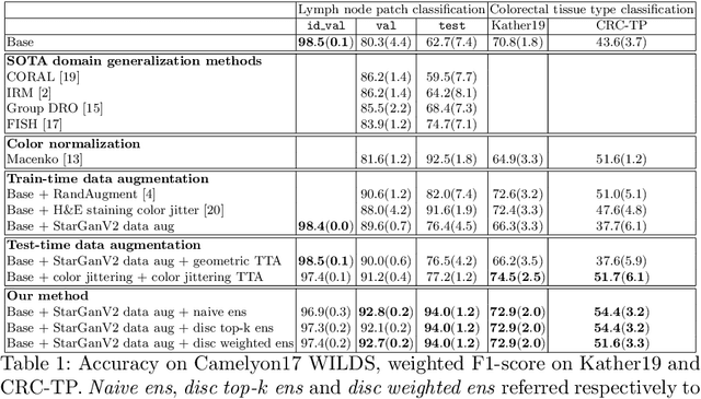 Figure 2 for Test-time image-to-image translation ensembling improves out-of-distribution generalization in histopathology