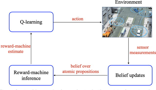 Figure 1 for Joint Learning of Reward Machines and Policies in Environments with Partially Known Semantics