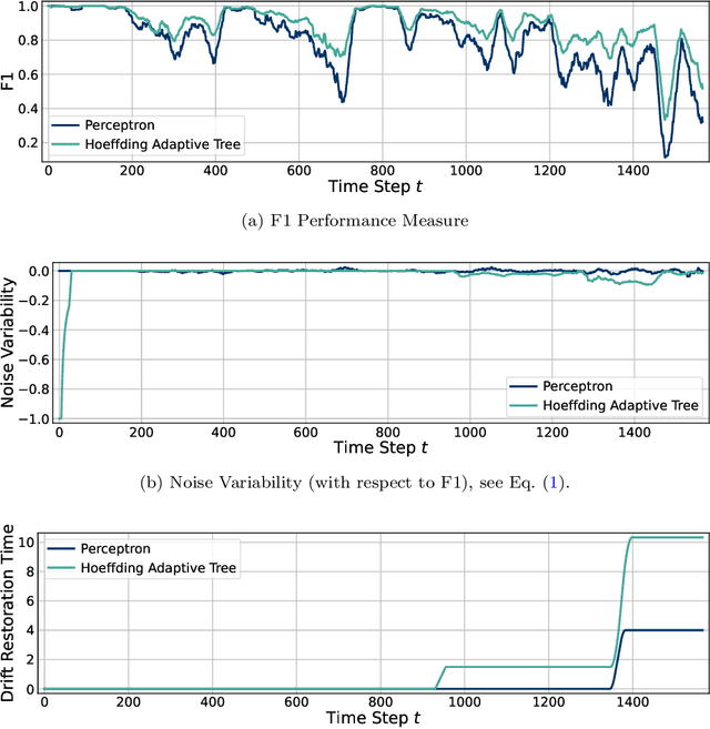 Figure 4 for Standardized Evaluation of Machine Learning Methods for Evolving Data Streams