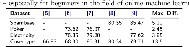 Figure 1 for Standardized Evaluation of Machine Learning Methods for Evolving Data Streams