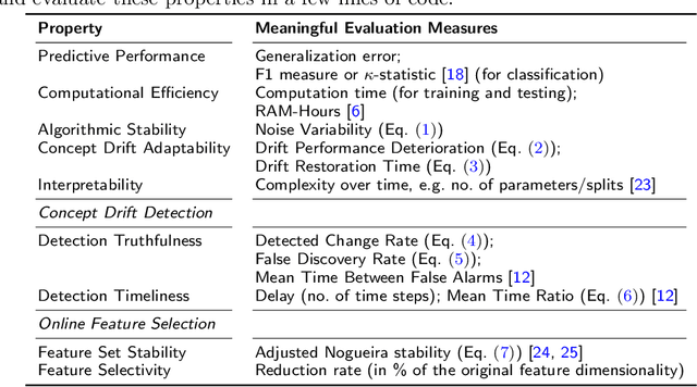 Figure 3 for Standardized Evaluation of Machine Learning Methods for Evolving Data Streams