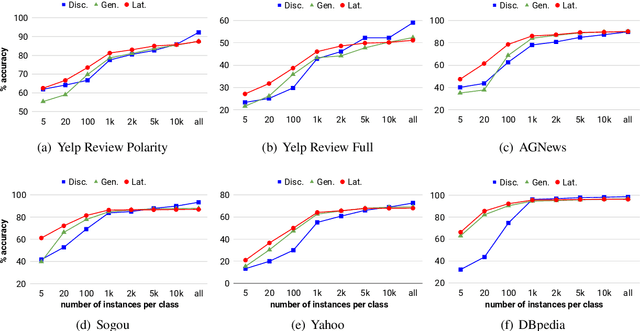 Figure 3 for Latent-Variable Generative Models for Data-Efficient Text Classification