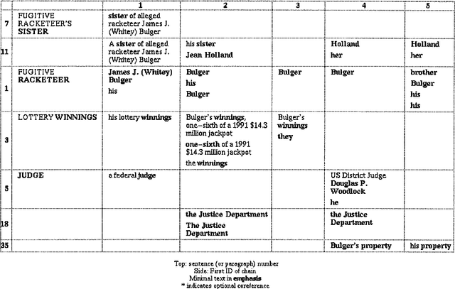 Figure 1 for Automating Coreference: The Role of Annotated Training Data