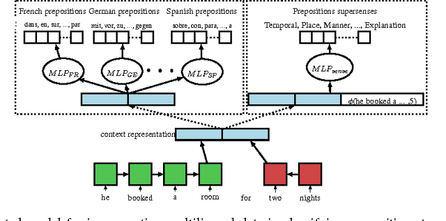 Figure 1 for Semi Supervised Preposition-Sense Disambiguation using Multilingual Data