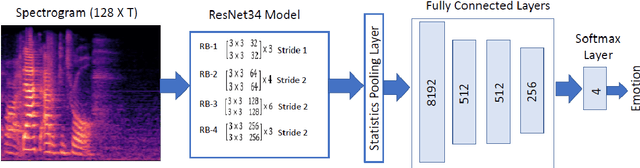 Figure 1 for Improved Speech Emotion Recognition using Transfer Learning and Spectrogram Augmentation