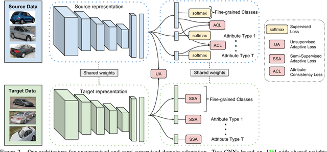 Figure 3 for Fine-grained Recognition in the Wild: A Multi-Task Domain Adaptation Approach
