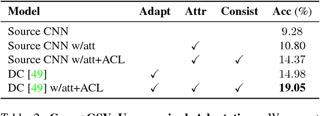 Figure 4 for Fine-grained Recognition in the Wild: A Multi-Task Domain Adaptation Approach