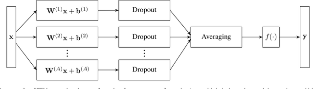 Figure 1 for Regularizing Neural Networks by Stochastically Training Layer Ensembles