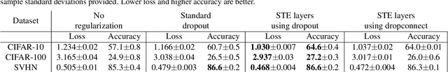 Figure 3 for Regularizing Neural Networks by Stochastically Training Layer Ensembles