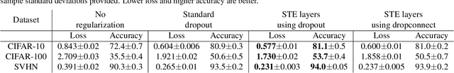 Figure 4 for Regularizing Neural Networks by Stochastically Training Layer Ensembles