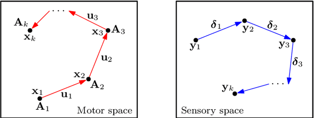 Figure 1 for A Lyapunov-Stable Adaptive Method to Approximate Sensorimotor Models for Sensor-Based Control