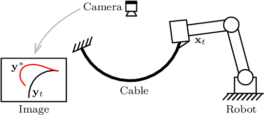 Figure 3 for A Lyapunov-Stable Adaptive Method to Approximate Sensorimotor Models for Sensor-Based Control
