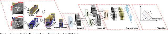 Figure 1 for Imbalanced Learning-based Automatic SAR Images Change Detection by Morphologically Supervised PCA-Net