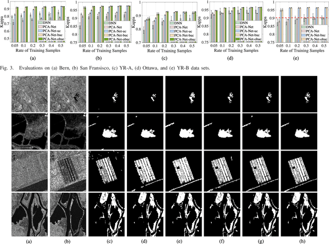 Figure 3 for Imbalanced Learning-based Automatic SAR Images Change Detection by Morphologically Supervised PCA-Net