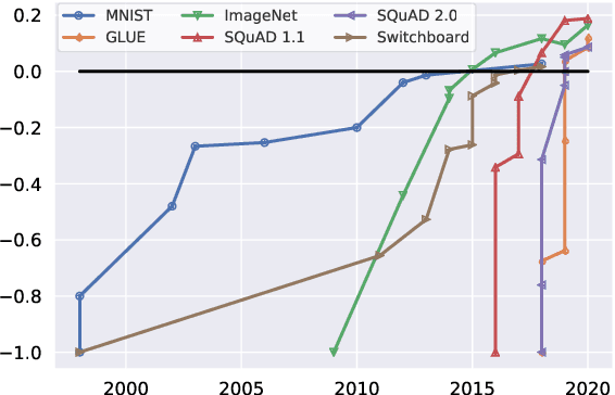 Figure 1 for Dynabench: Rethinking Benchmarking in NLP