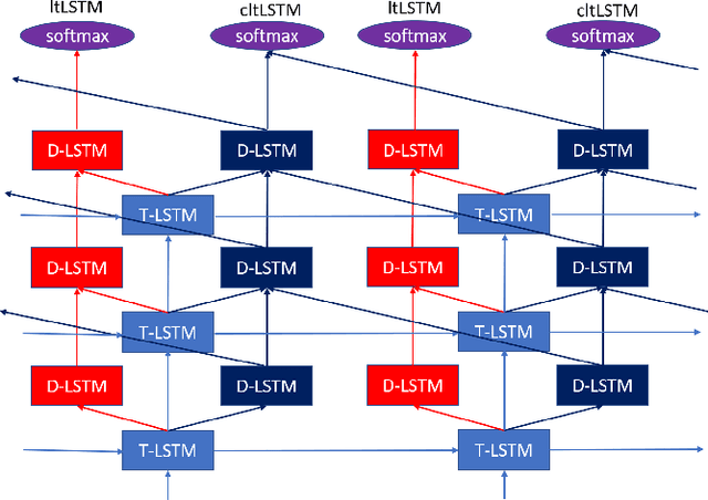 Figure 1 for High-Accuracy and Low-Latency Speech Recognition with Two-Head Contextual Layer Trajectory LSTM Model