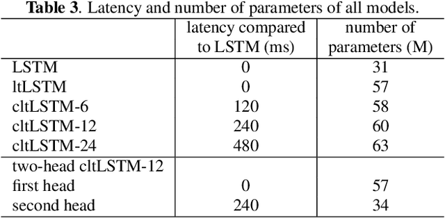 Figure 4 for High-Accuracy and Low-Latency Speech Recognition with Two-Head Contextual Layer Trajectory LSTM Model