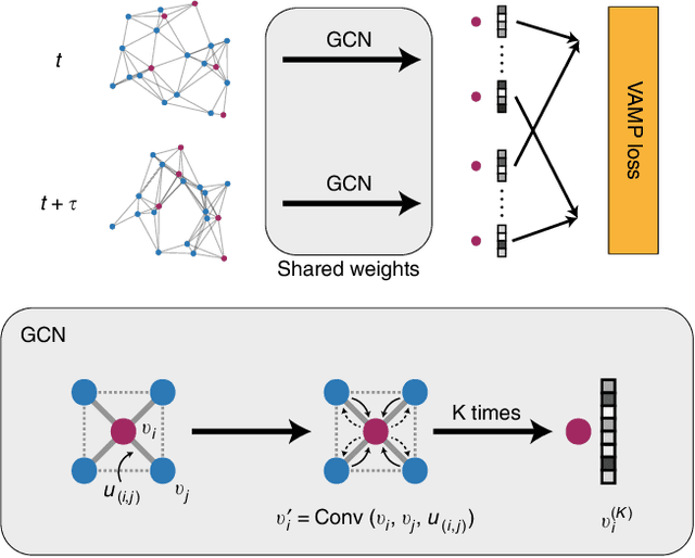 Figure 1 for Graph Dynamical Networks: Unsupervised Learning of Atomic Scale Dynamics in Materials