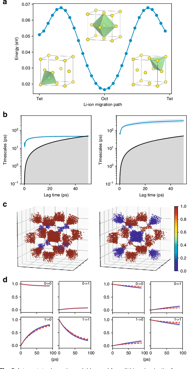 Figure 2 for Graph Dynamical Networks: Unsupervised Learning of Atomic Scale Dynamics in Materials