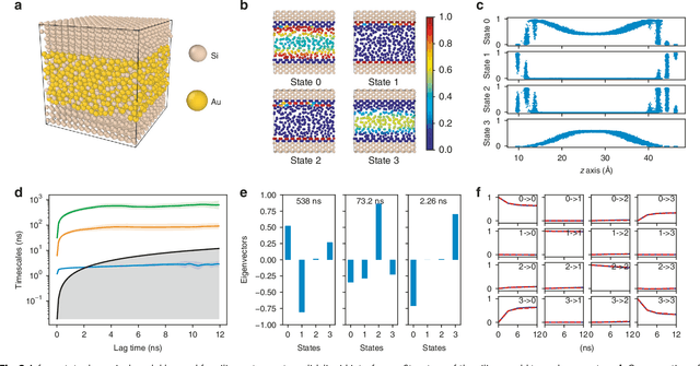 Figure 3 for Graph Dynamical Networks: Unsupervised Learning of Atomic Scale Dynamics in Materials