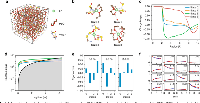 Figure 4 for Graph Dynamical Networks: Unsupervised Learning of Atomic Scale Dynamics in Materials