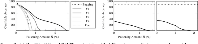 Figure 3 for BagFlip: A Certified Defense against Data Poisoning