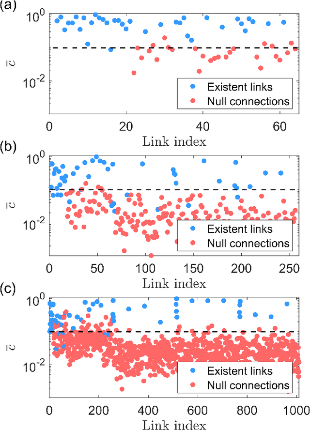 Figure 2 for Tomography of time-dependent quantum spin networks with machine learning