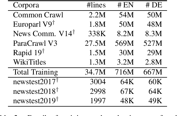 Figure 2 for Using Whole Document Context in Neural Machine Translation