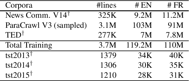 Figure 3 for Using Whole Document Context in Neural Machine Translation