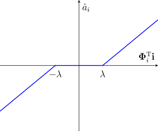 Figure 1 for A Sparse Coding Interpretation of Neural Networks and Theoretical Implications