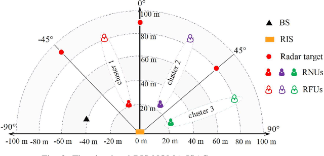 Figure 3 for Exploiting NOMA and RIS in Integrated Sensing and Communication