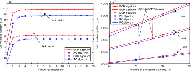 Figure 4 for Exploiting NOMA and RIS in Integrated Sensing and Communication