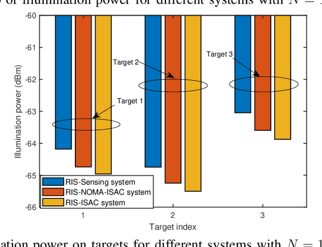 Figure 2 for Exploiting NOMA and RIS in Integrated Sensing and Communication