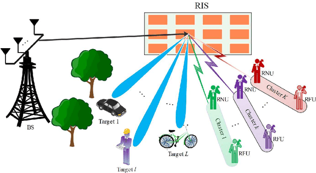 Figure 1 for Exploiting NOMA and RIS in Integrated Sensing and Communication