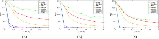 Figure 2 for Partially Observable Online Change Detection via Smooth-Sparse Decomposition