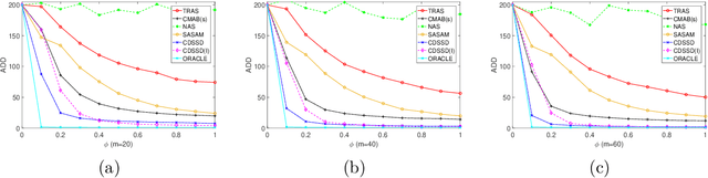 Figure 3 for Partially Observable Online Change Detection via Smooth-Sparse Decomposition