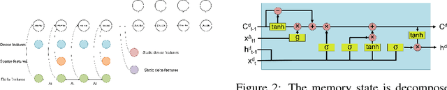 Figure 2 for Unified recurrent neural network for many feature types