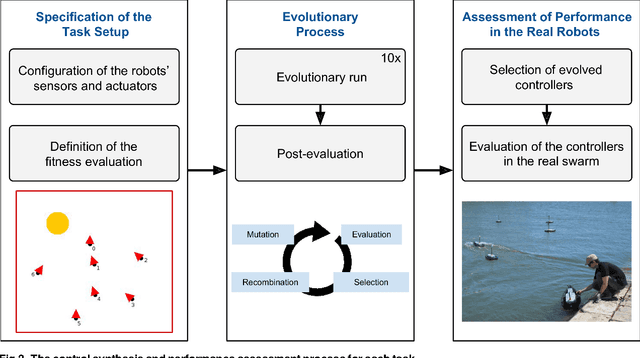 Figure 2 for Evolution of Collective Behaviors for a Real Swarm of Aquatic Surface Robots