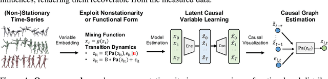 Figure 1 for Learning Temporally Causal Latent Processes from General Temporal Data